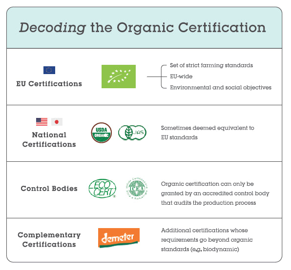 Understanding the Organic Certification